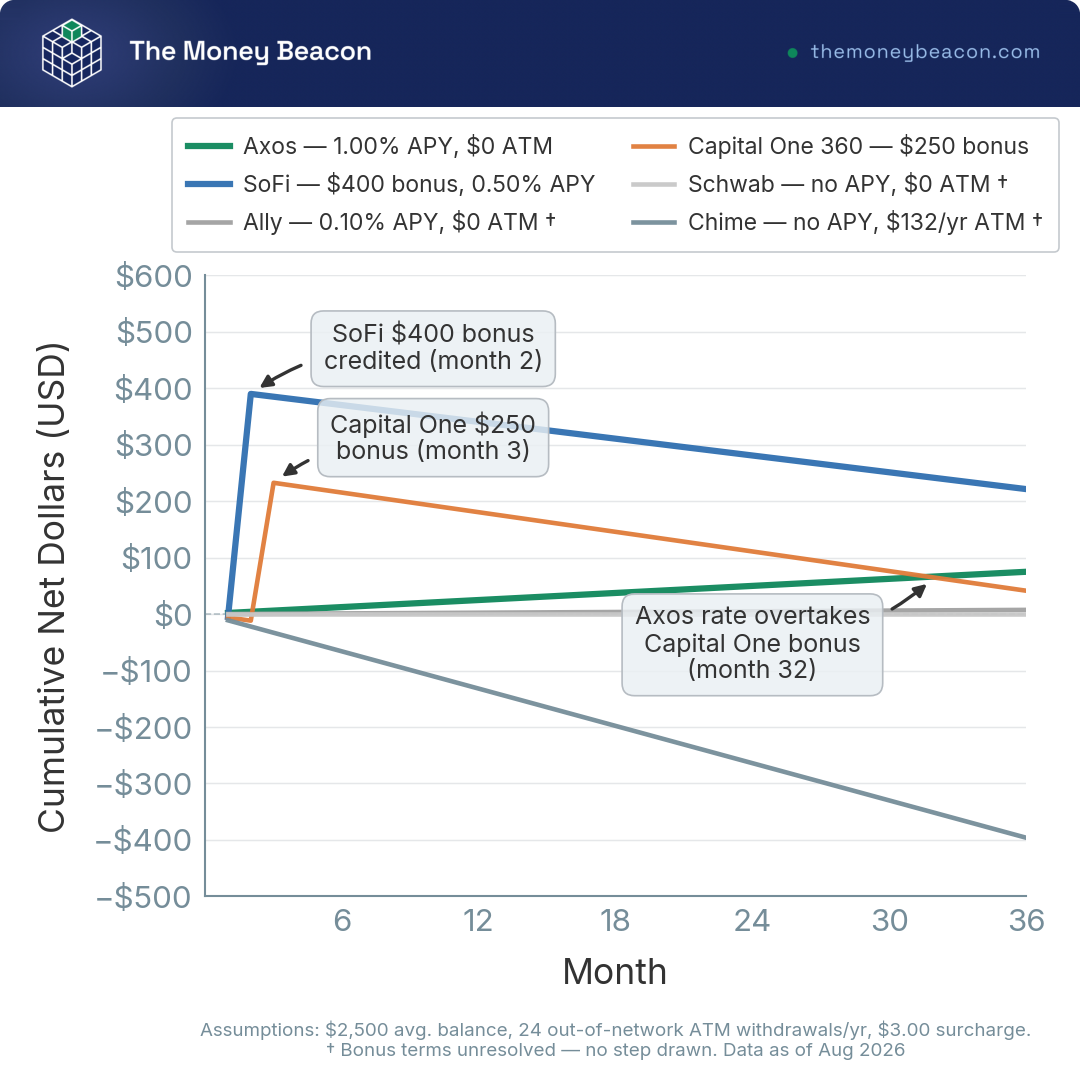 Line chart of cumulative dollars over 36 months at six checking accounts, marking where a rate advantage overtakes a one-time bonus.