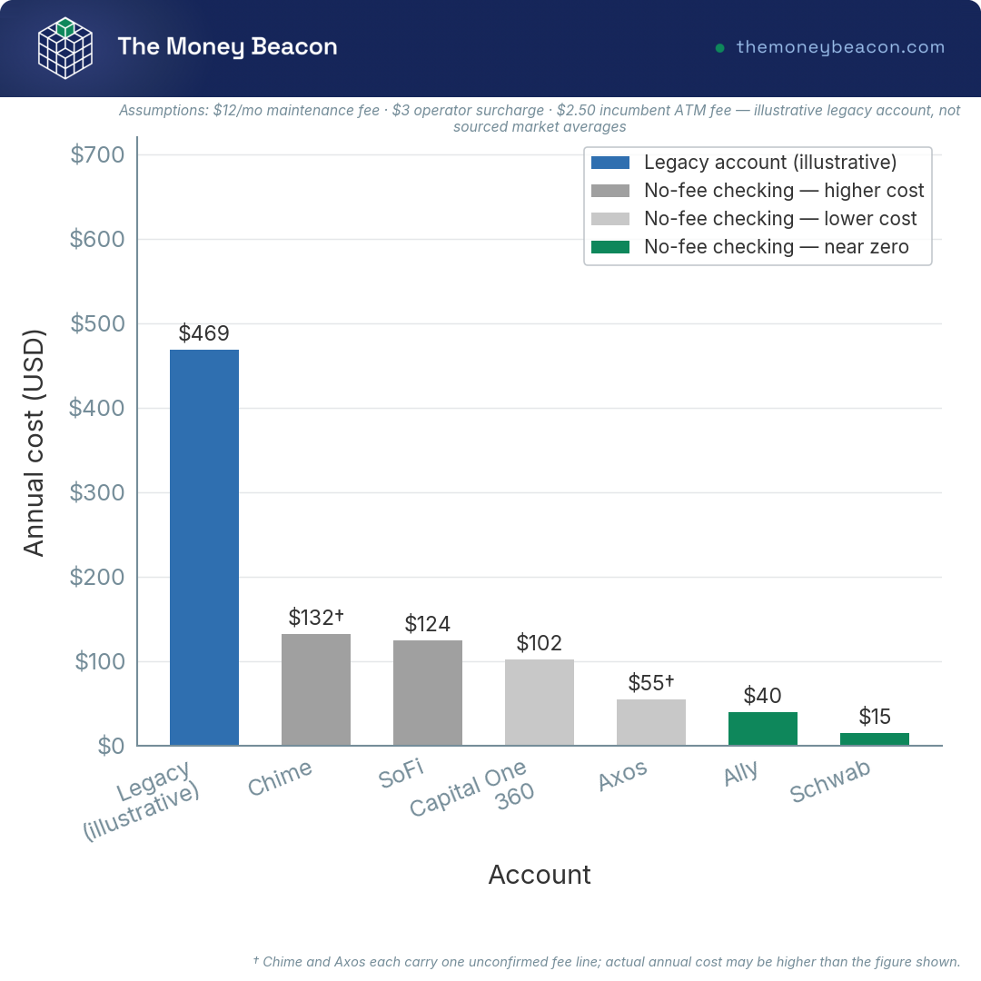 Bar chart comparing annual checking cost: a $469 legacy account versus six no fee checking accounts, from $0 at Axos to $132 at Chime.