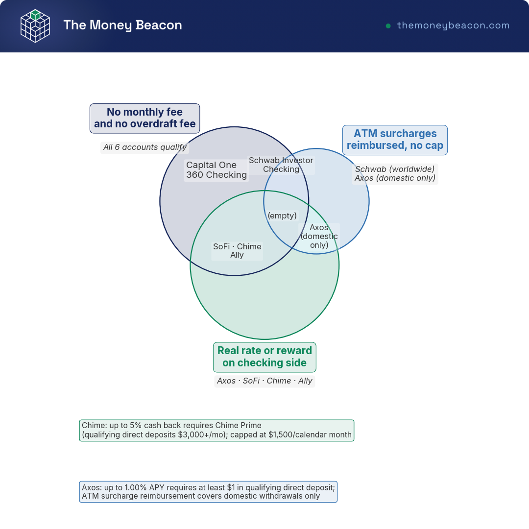 Venn diagram of three checking properties: no fees, uncapped ATM reimbursement and a real yield, with an empty center.