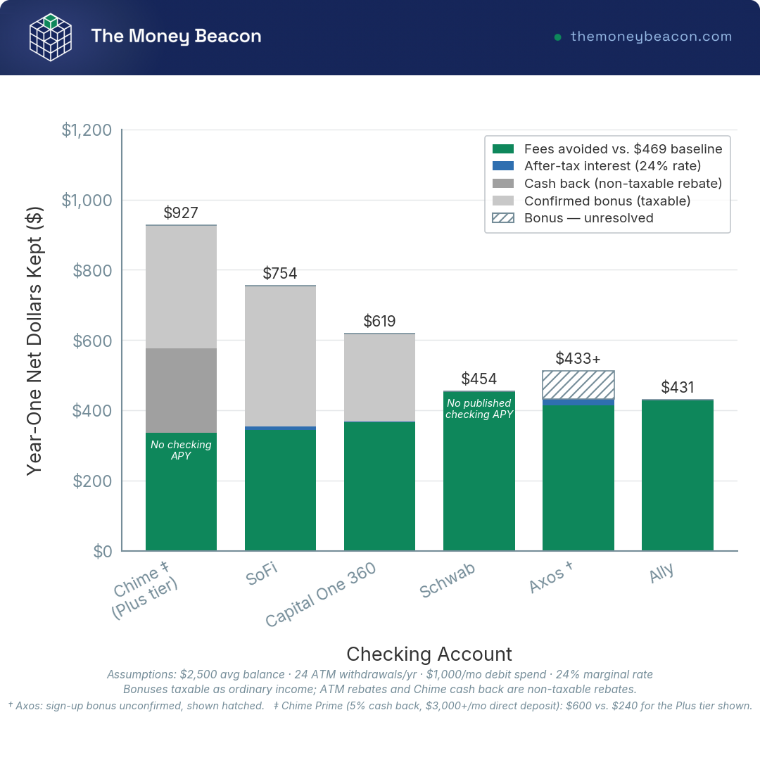 Bar chart of year one net dollars at six checking accounts, stacking fees avoided, after-tax interest, cash back and bonuses.
