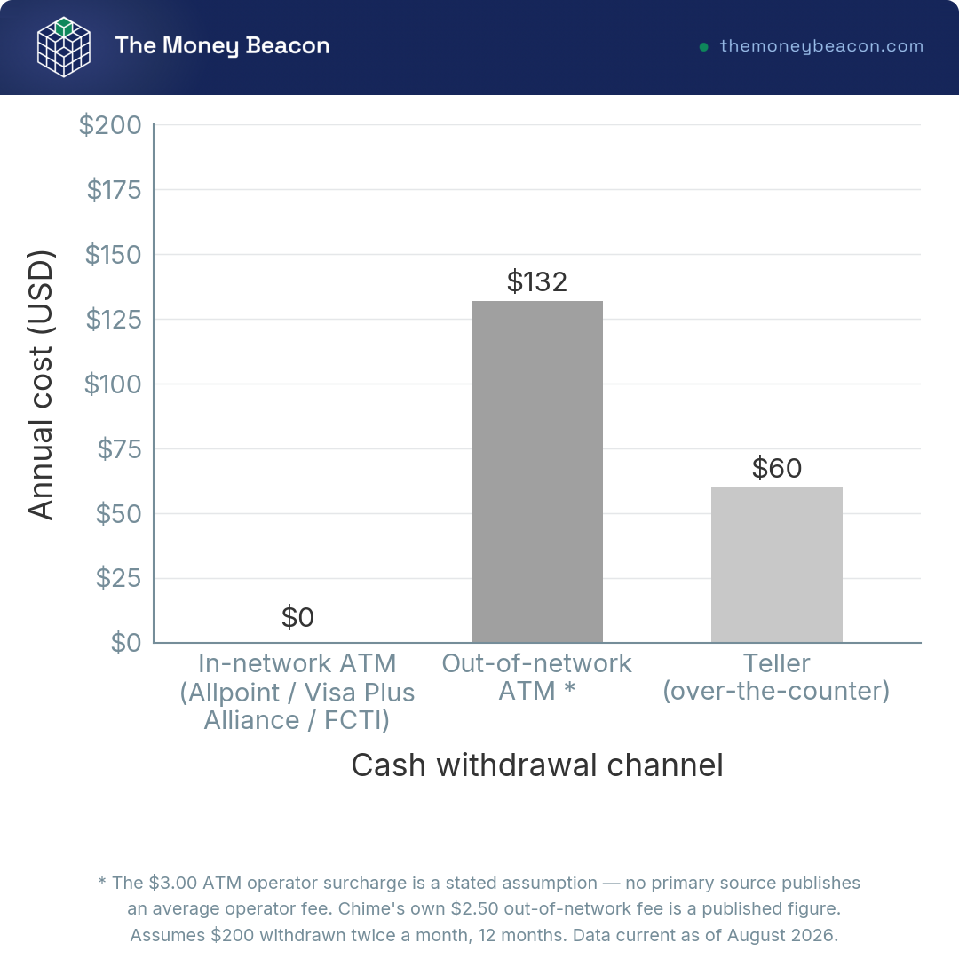 Bar chart comparing the annual cost of withdrawing $200 in cash twice a month via in-network ATM, out-of-network ATM, and teller withdrawal.