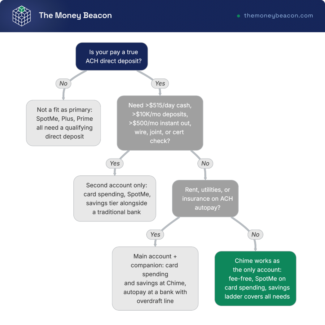Decision tree helping readers determine whether Chime fits as their only bank account, a main account with a companion, a second account, or not at all.