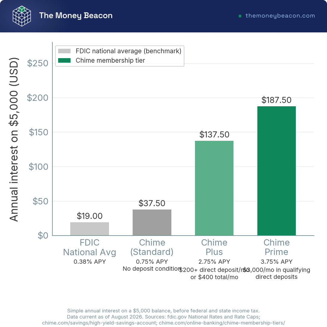 Bar chart showing annual interest on a $5,000 balance at the FDIC average savings rate versus Chime's standard, Plus, and Prime savings tiers.