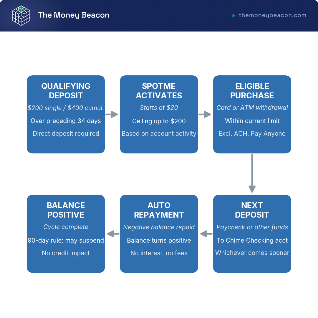 Flowchart illustrating the six-step Chime SpotMe overdraft cycle, from qualifying direct deposit to automatic repayment on the next deposit.