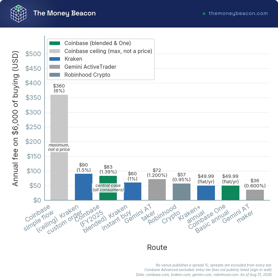 Bar chart comparing the annual fee on $500 a month of crypto buying across nine routes at Coinbase, Kraken, Gemini, and Robinhood.