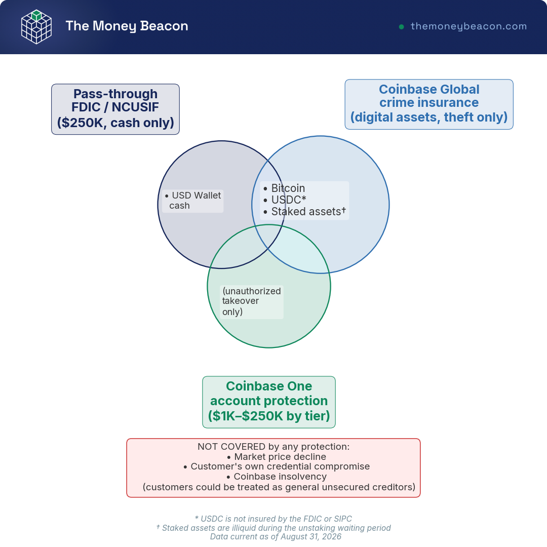 Venn diagram showing which of four crypto holdings are covered by FDIC insurance, crime insurance, or account protection, and which are not.