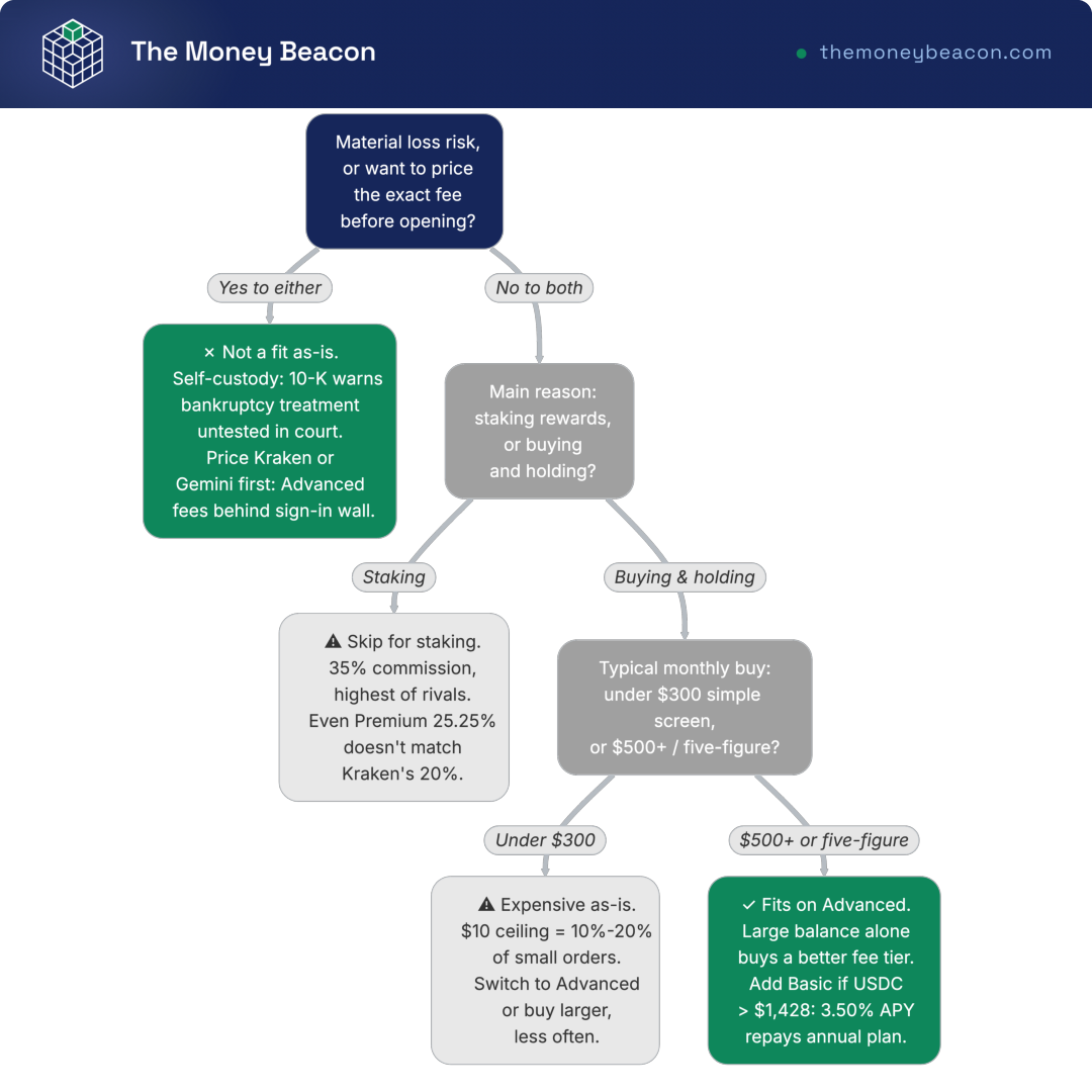 Decision tree with seven nodes guiding a reader through custody risk, staking needs, and buy size to a fit or no-fit verdict.