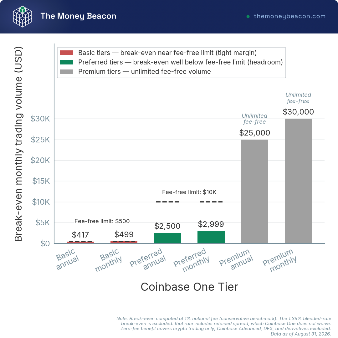 Bar chart showing the monthly trading volume needed to break even on each Coinbase One tier, with the fee-free allowance marked.