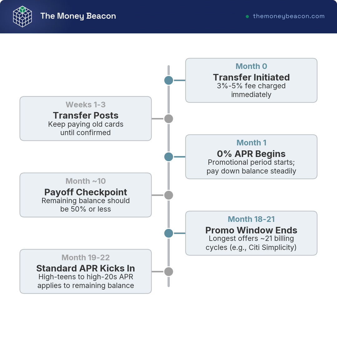 Annotated timeline of a 21-month balance-transfer card showing 6 key deadlines from transfer initiation to post-promo APR cliff.