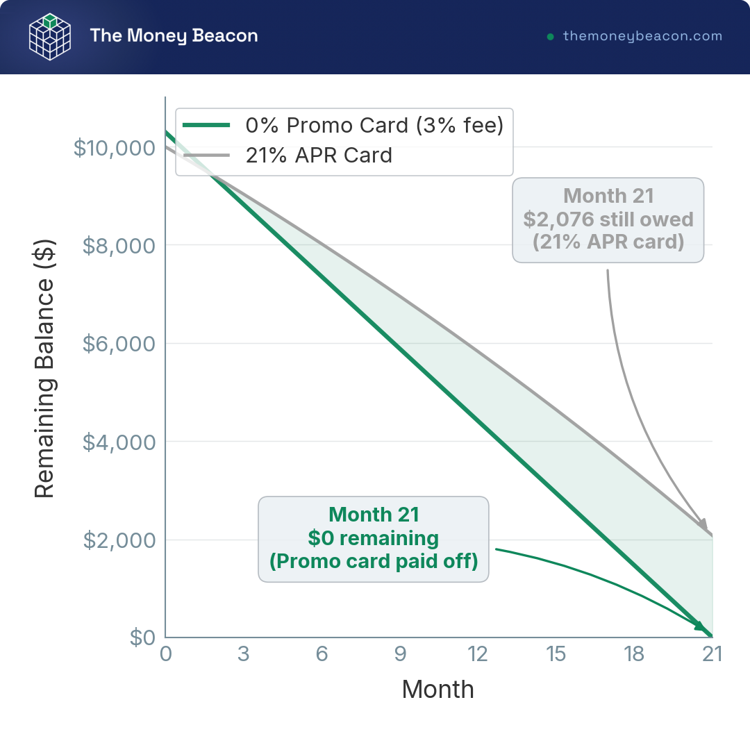 Line chart comparing remaining balance over 21 months for a $10,000 debt: 0% promo balance-transfer card with 3% fee versus 21% APR card.