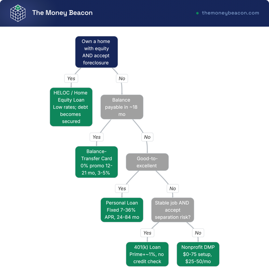 Decision tree with 4 levels and 8 nodes matching borrower profile to best debt consolidation method: personal loan, balance transfer, HELOC, 401k, or DMP.