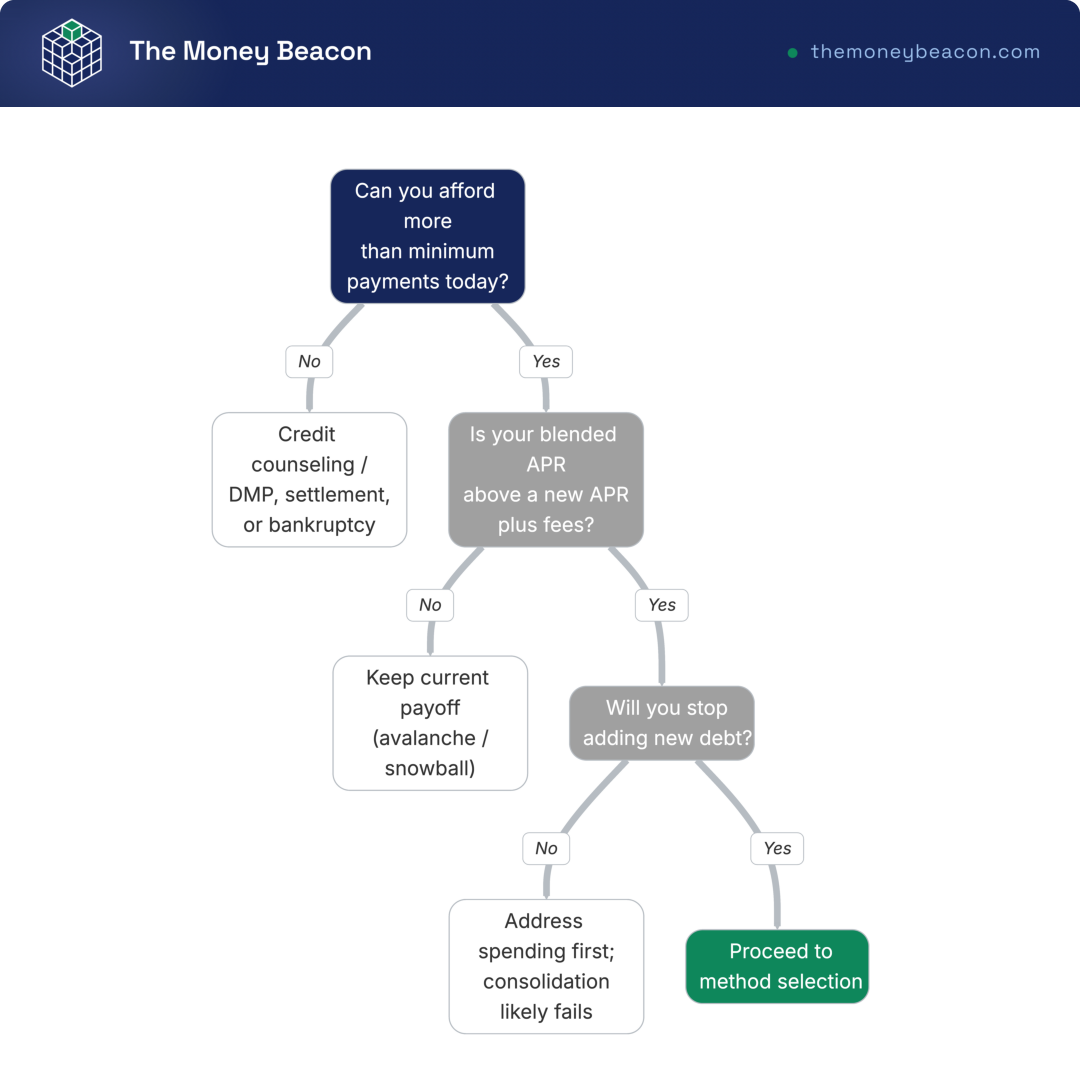 Decision tree showing 4-level path to determine if debt consolidation is right based on payments, APR, and spending behavior.
