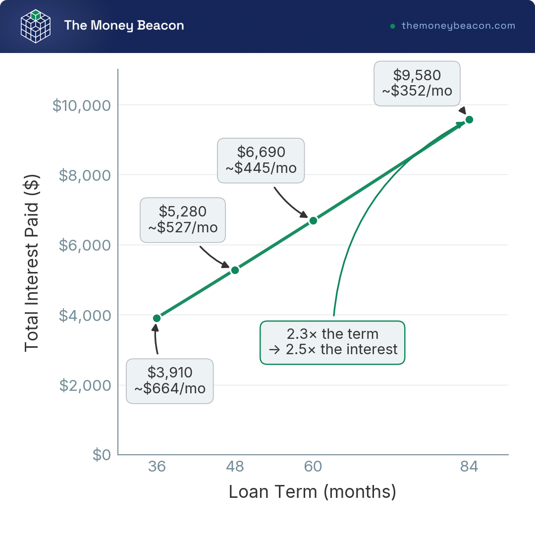 Line chart showing total interest paid rising from $3,910 at 36 months to $9,580 at 84 months on a $20,000 loan at 12% APR.