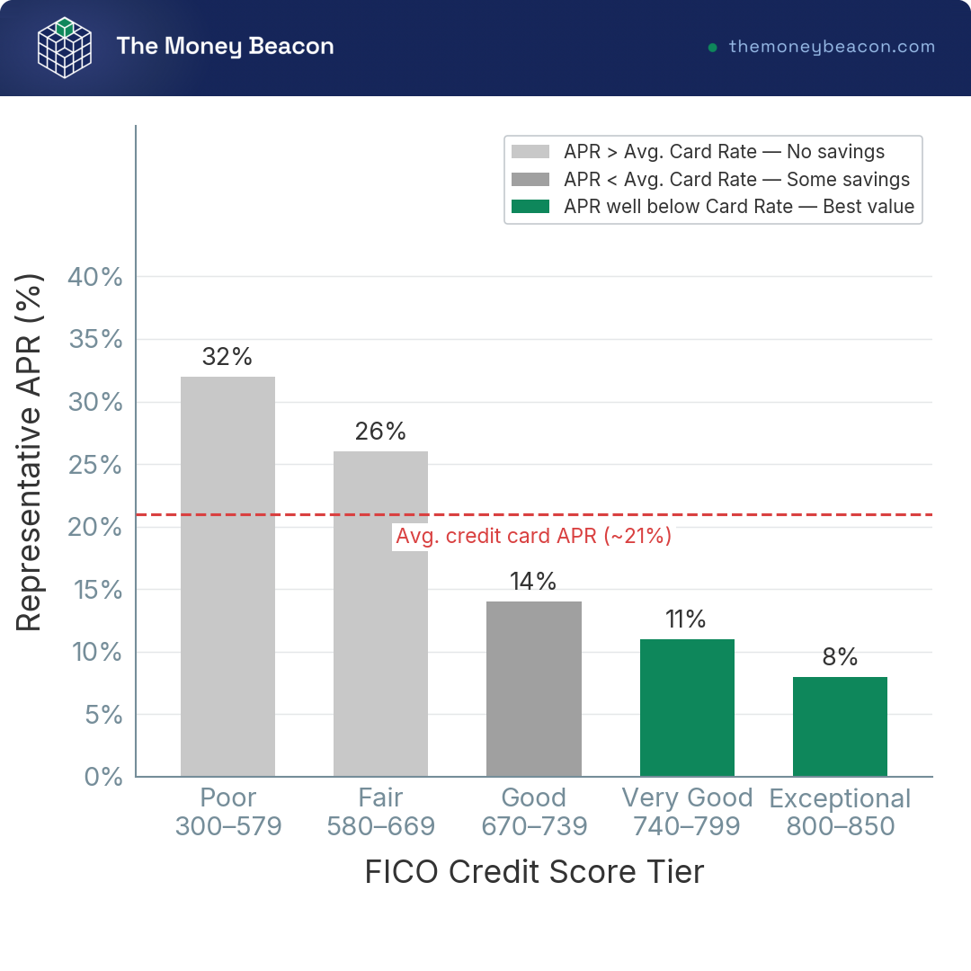 Bar chart comparing personal loan APR across 5 FICO credit score tiers versus the 21% average credit card APR benchmark.