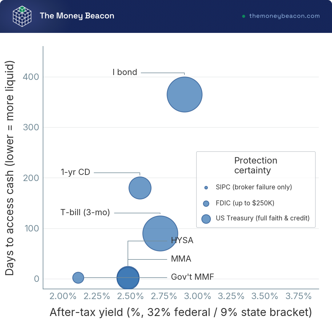 Bubble chart plotting six safe cash vehicles by after-tax yield versus liquidity, bubble size showing FDIC or US Treasury protection certainty, 32% bracket saver.