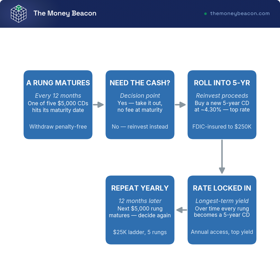 Flowchart of the CD ladder roll routine: a rung matures, withdraw if needed or roll into a new 5-year CD at ~4.30%, repeat at the next annual maturity.