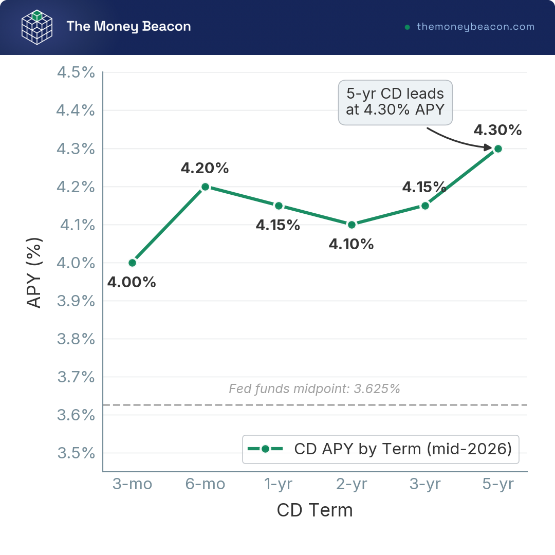 Line chart of representative CD APY by term from 3-month to 5-year in mid-2026, showing a roughly flat curve with the 5-year term edging slightly ahead.