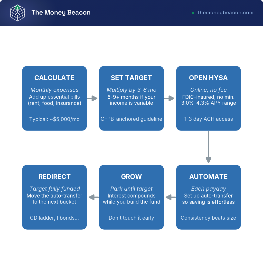 Flowchart of six linear left-to-right steps to build an emergency fund in a high-yield savings account, from calculating expenses to automating transfers.