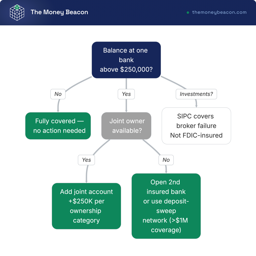 Decision tree for keeping a bank balance above $250,000 fully FDIC insured via ownership categories, multiple banks, and deposit-sweep networks.