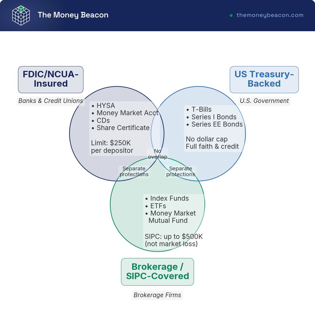 Venn diagram of three overlapping circles, FDIC-insured, US Treasury-backed, and SIPC-covered, sorting cash vehicles by the protection that actually applies to each.