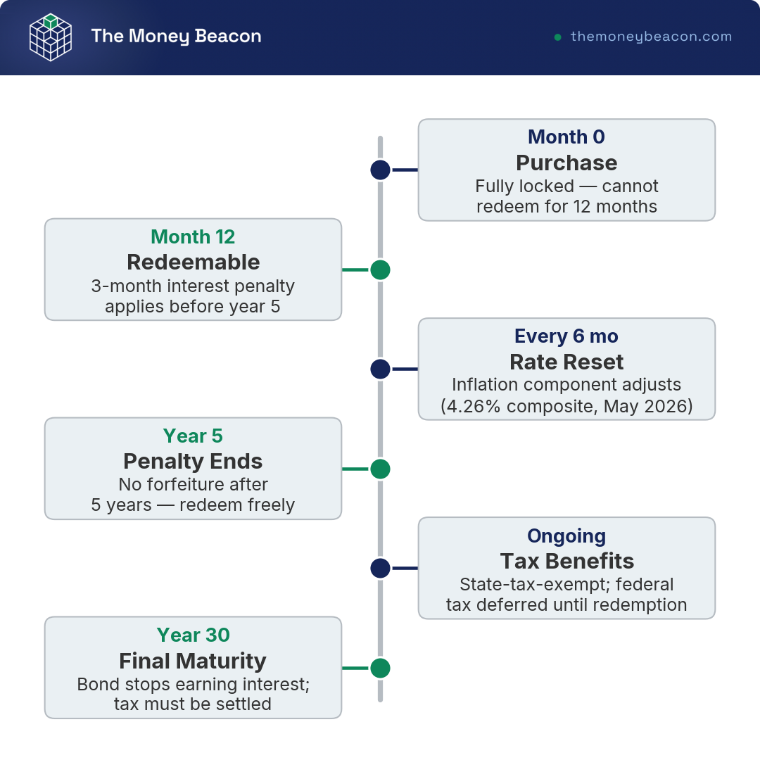 Timeline of a Series I bond from purchase: 12-month lockup, 3-month interest penalty before year 5, penalty-free after year 5, final maturity at year 30.