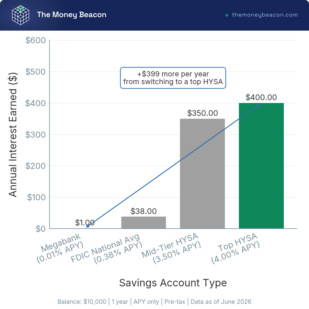 Bar chart of annual pre-tax interest on $10,000 at four savings rates, from 0.01% megabank to 4.00% high-yield savings account, dollars on the y-axis.