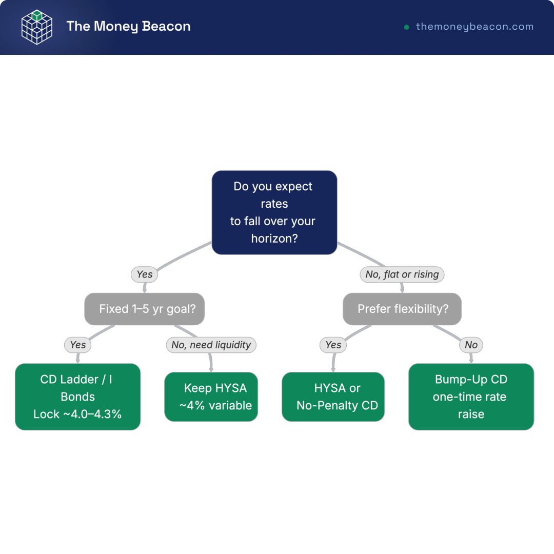 Decision tree on whether to lock a savings rate or stay liquid, branching on rate outlook and liquidity need to a CD ladder, I bonds, HYSA, or no-penalty CD.