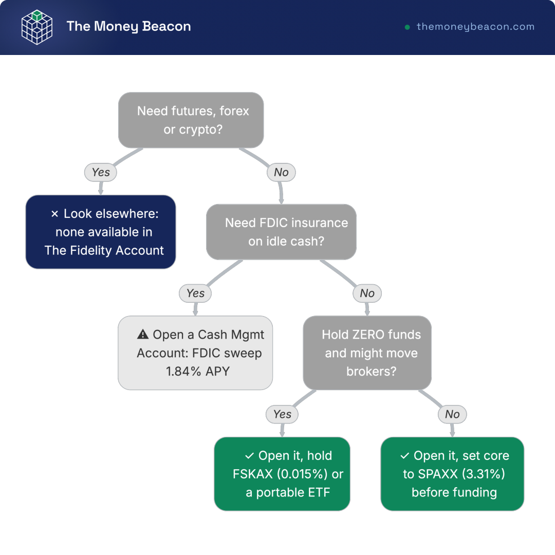 Decision tree with three yes or no tests and four distinct outcomes on whether to open The Fidelity Account, the taxable brokerage account.