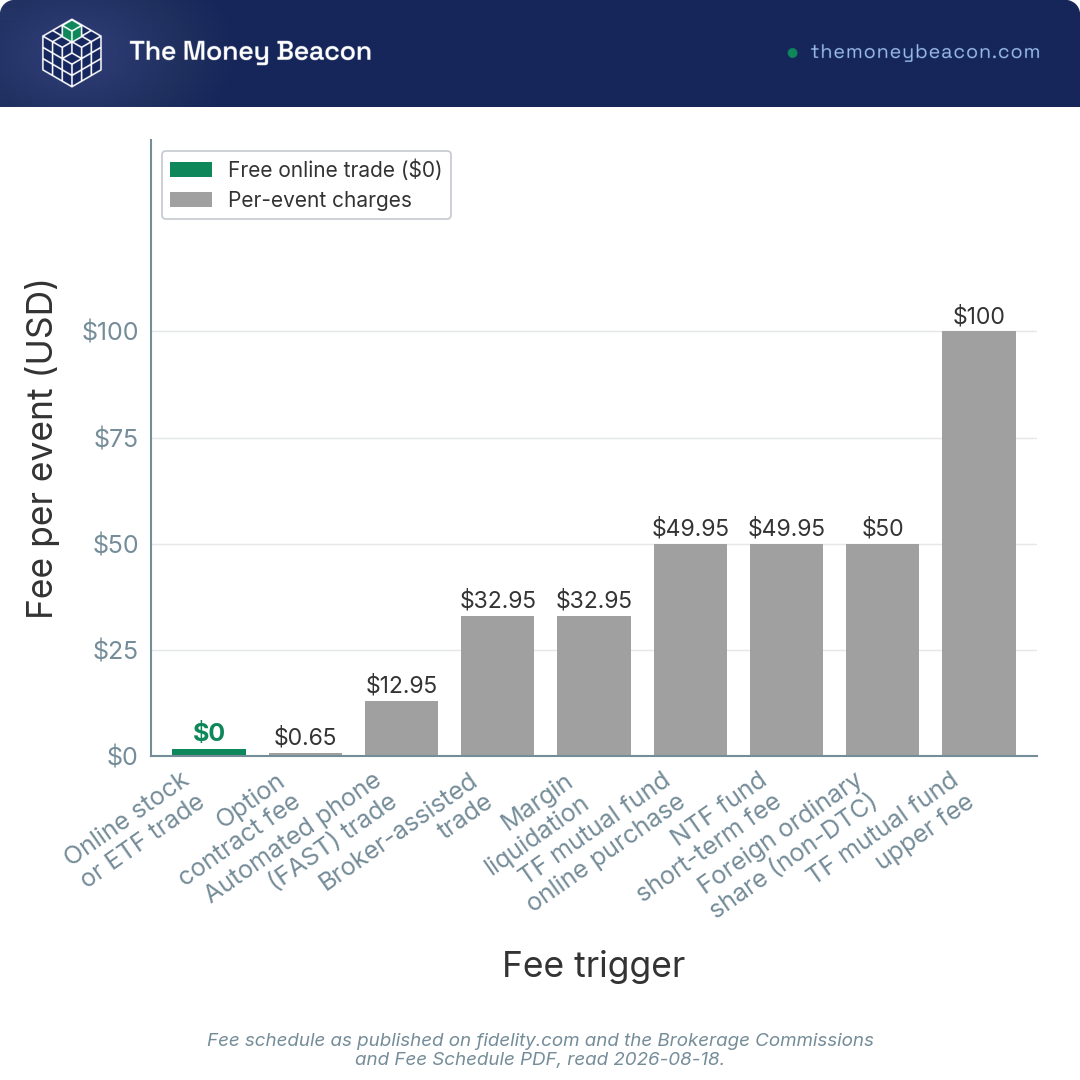 Bar chart of nine Fidelity brokerage fees per event, from $0 for an online stock or ETF trade to $100 for a transaction-fee mutual fund.