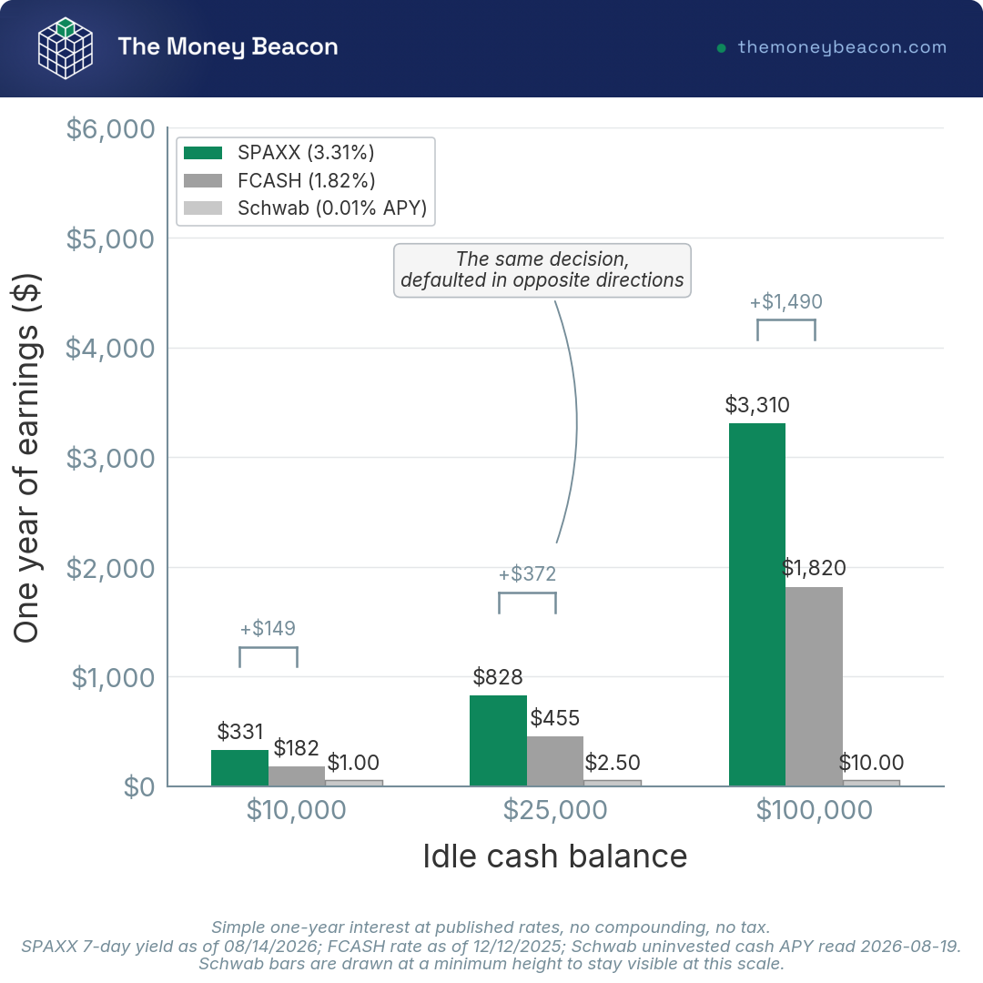 Grouped bar chart of one year of earnings on uninvested cash at $10,000, $25,000 and $100,000 for SPAXX, FCASH and Schwab brokerage cash.