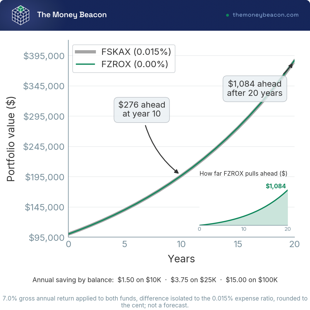 Line chart of $100,000 growing over 20 years at 7% in FZROX at 0.00% versus FSKAX at 0.015%, with the gap marked at year 10 and year 20.