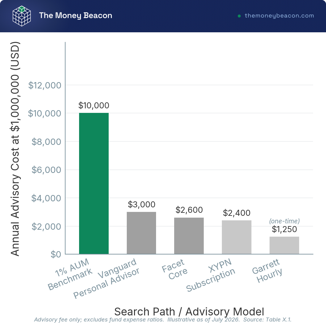 Bar chart ranking the annual advisory cost of five search paths on a $1,000,000 portfolio, highest to lowest, with dollar labels.
