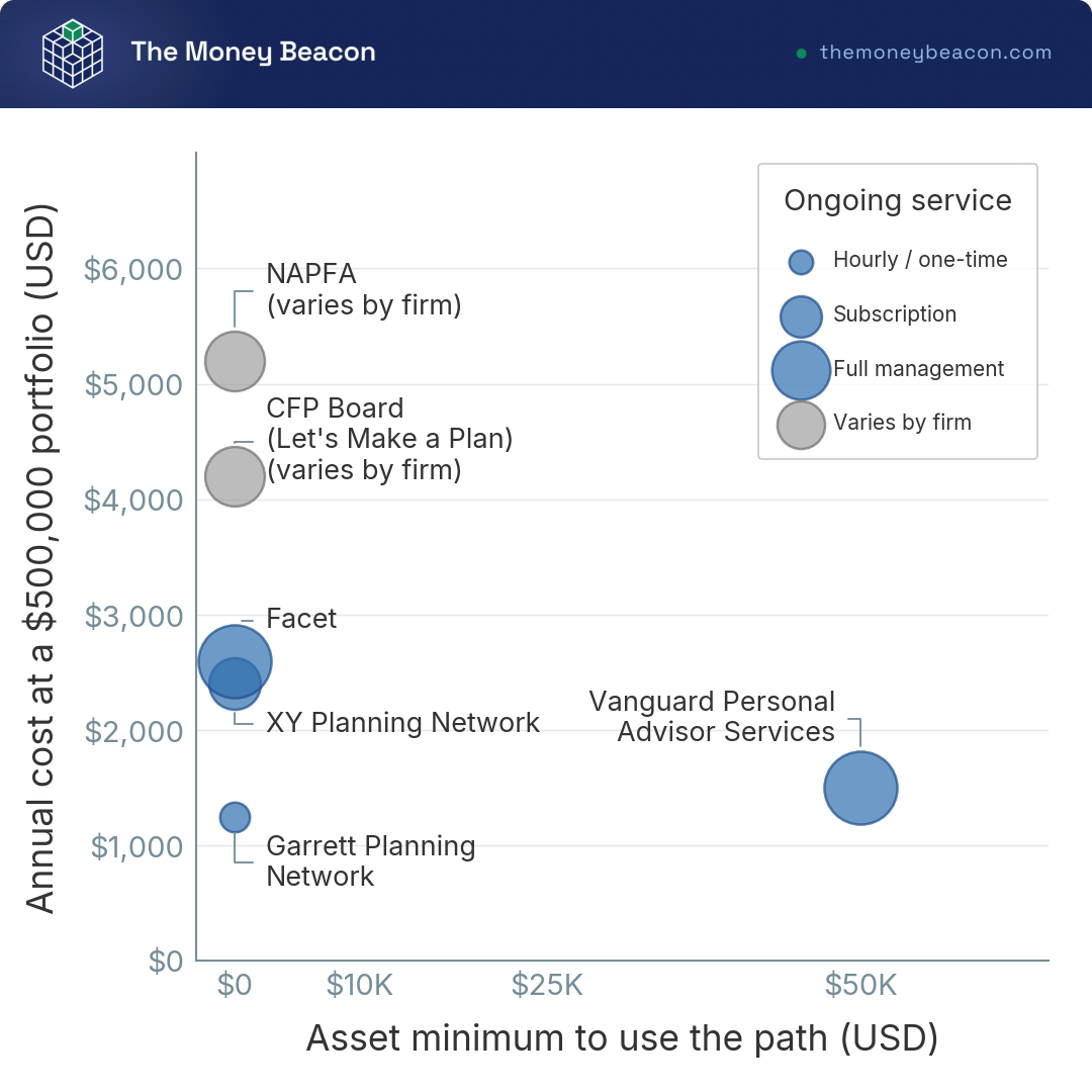 Bubble chart mapping six financial advisor search paths by asset minimum, annual cost at $500,000, and bubble size for ongoing service breadth.