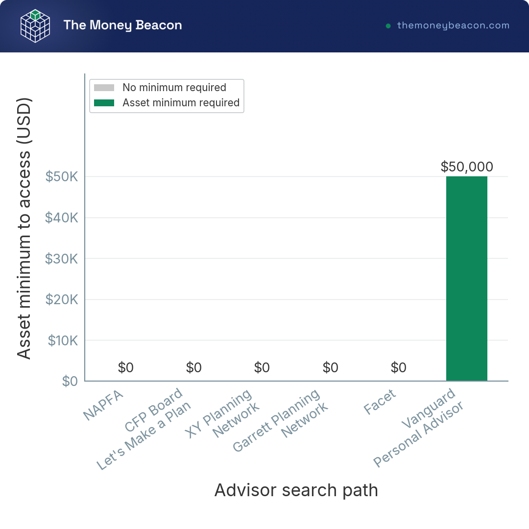 Bar chart of the asset minimum for six advisor search paths, five at $0 and only Vanguard Personal Advisor at $50,000.