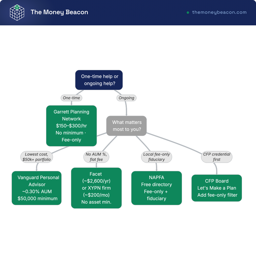 Decision tree routing a reader to a financial advisor search path based on one-time versus ongoing help, cost, asset level, and credential.