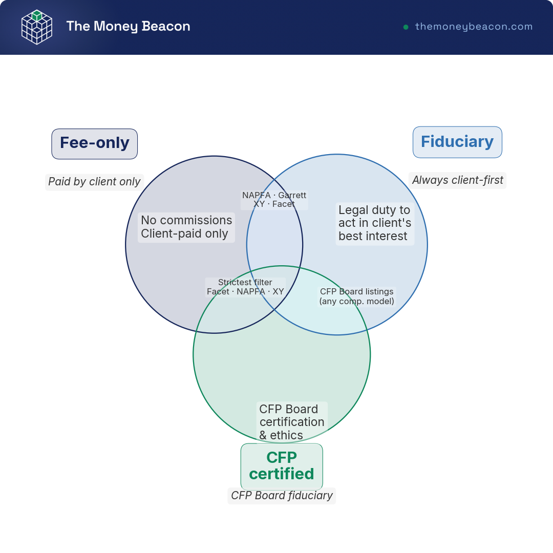 Venn diagram of three circles, fee-only, fiduciary, and CFP certified, showing where each advisor path falls and the strictest triple overlap.