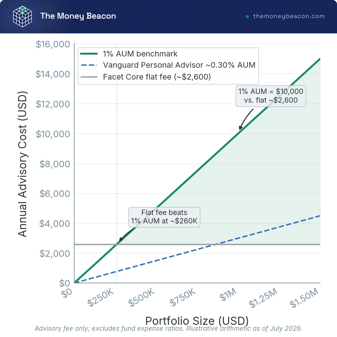 Line chart of annual advisory cost versus portfolio size, showing where a flat fee falls below the 1% and 0.30% AUM lines.