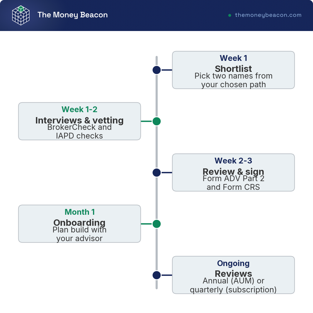 Timeline of a directory or network advisor hire across five phases, from week 1 shortlist through vetting and onboarding to ongoing reviews.