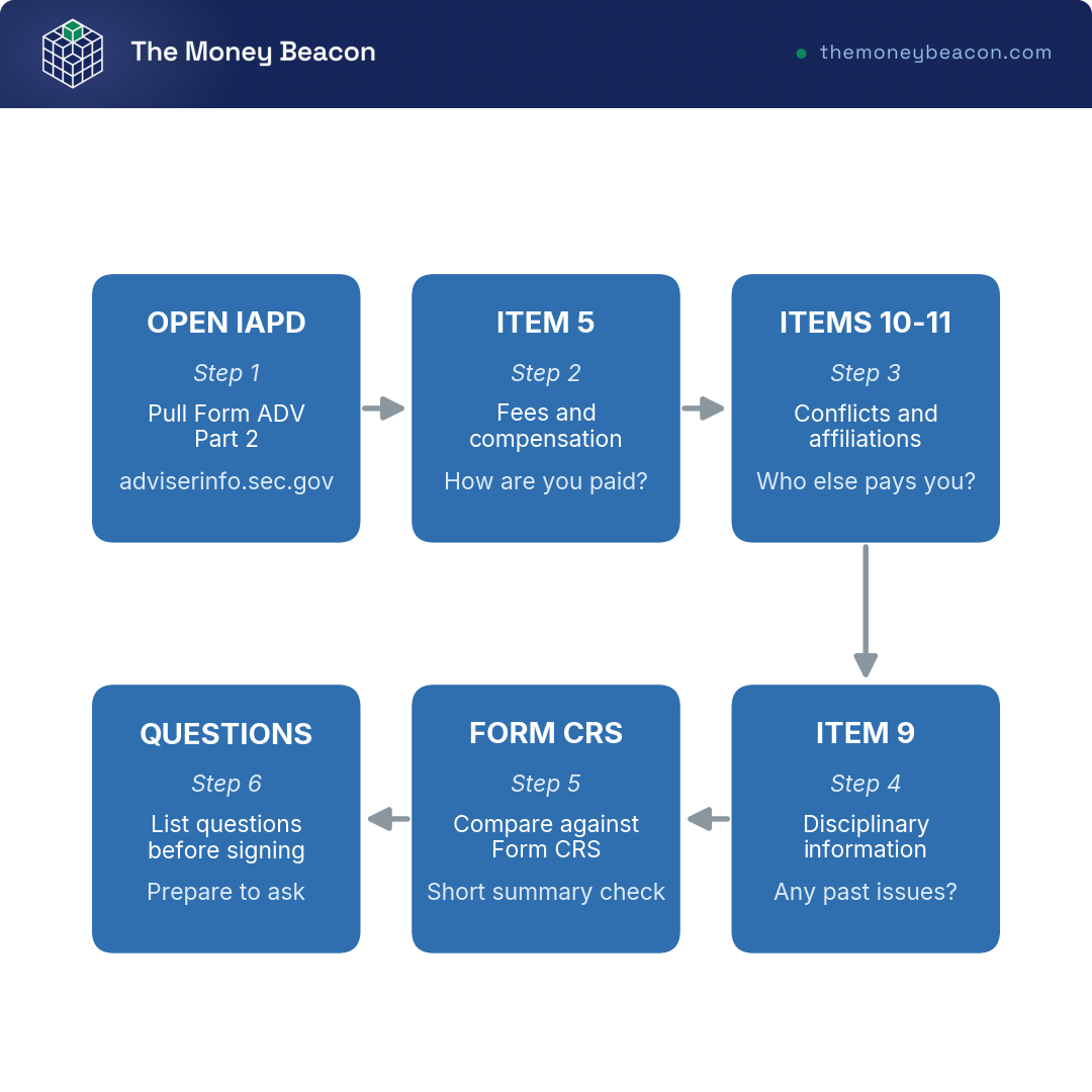 Flowchart of six ordered steps to read an RIA Form ADV Part 2, from opening IAPD through fees, conflicts, and discipline to comparing Form CRS and listing questions.