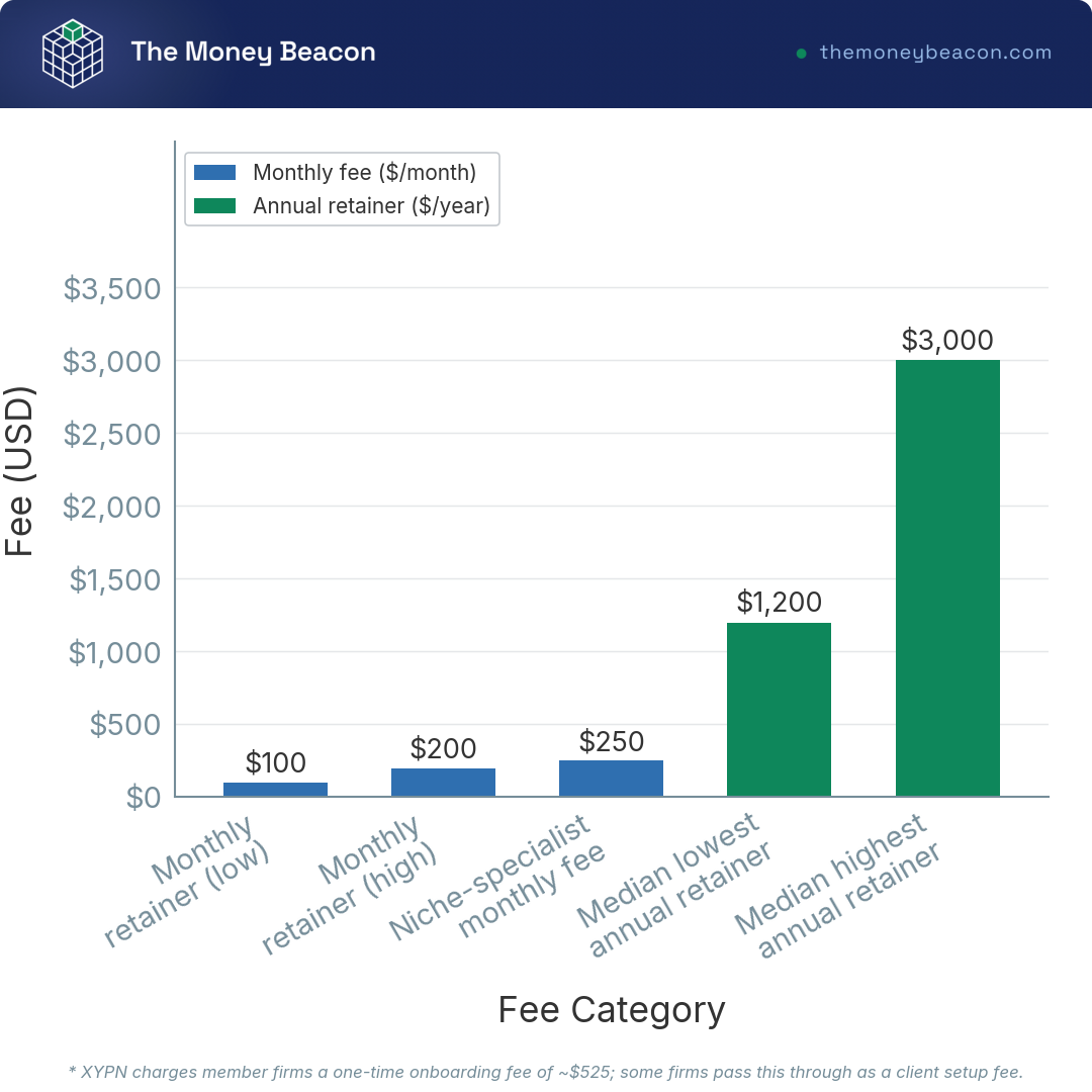 Bar chart of XY Planning Network fees: common monthly retainer band, niche-specialist rate, and median lowest and highest annual retainers.