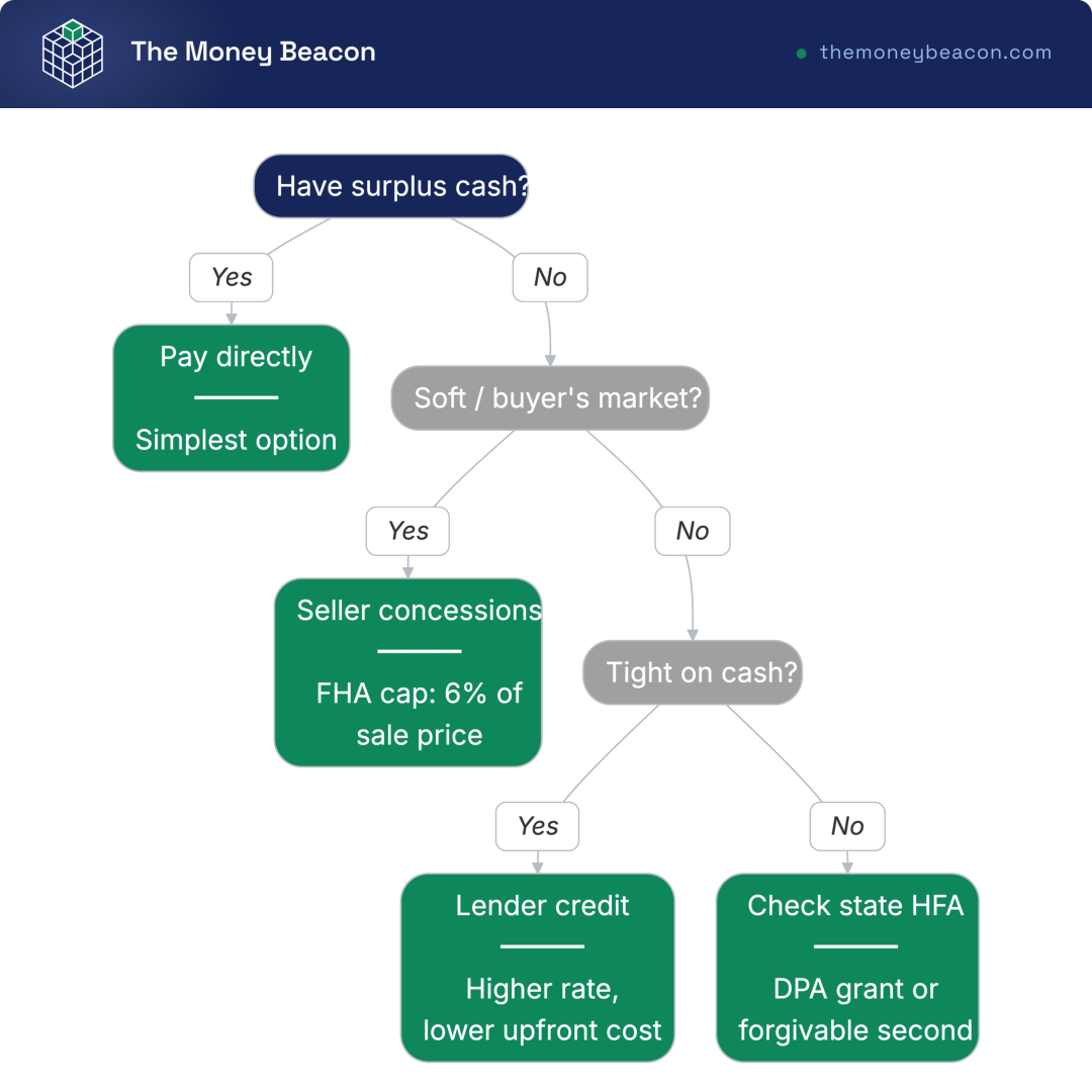 Decision tree routing a buyer to pay directly, seller concessions, a lender credit, or down payment assistance to cover closing costs.