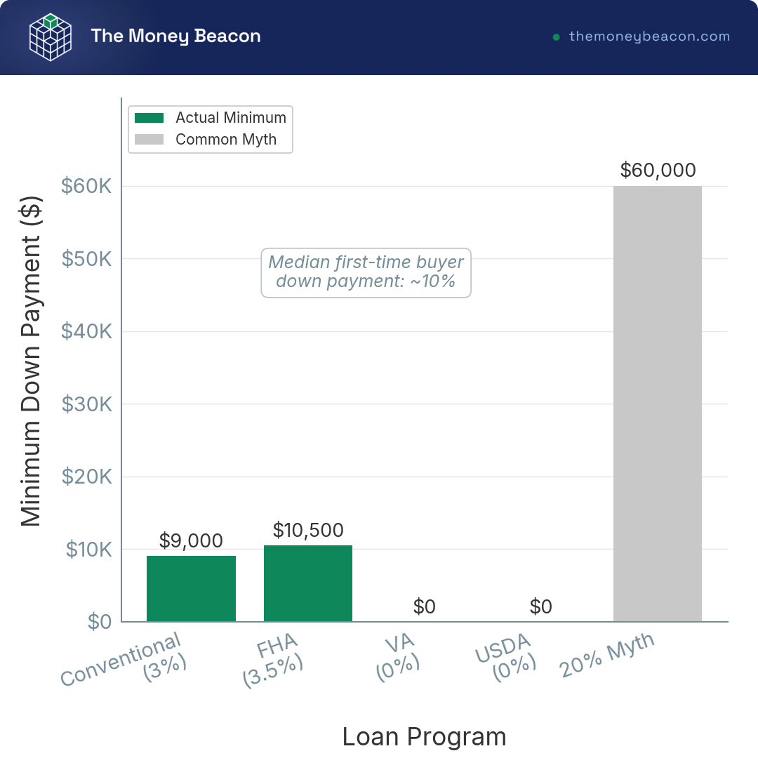 Vertical bar chart of minimum down payment by loan program on a $300,000 home: conventional, FHA, VA, USDA, vs the 20% myth.