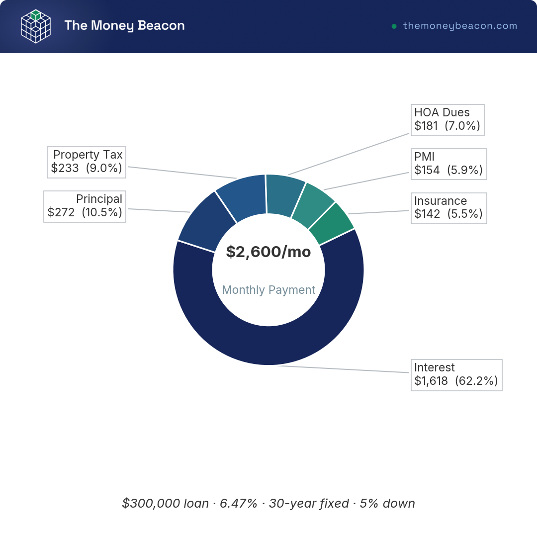 Donut chart of a $2,600 monthly housing payment split into principal, interest, property tax, insurance, PMI, and HOA dues.