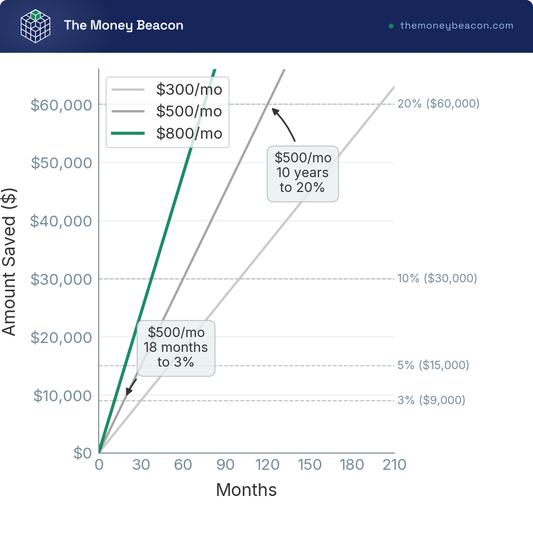 Line chart of months needed to save a 3%, 5%, 10%, and 20% down payment on a $300,000 home at three monthly savings rates.