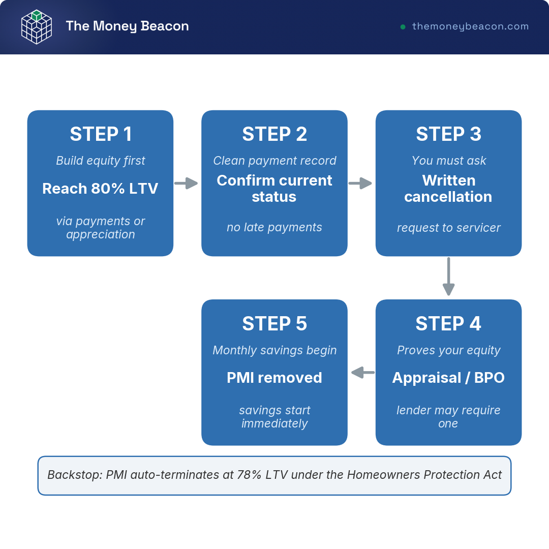 Flowchart of the steps to cancel PMI: reach 80% LTV, confirm current, submit written request, lender appraisal, PMI removed.