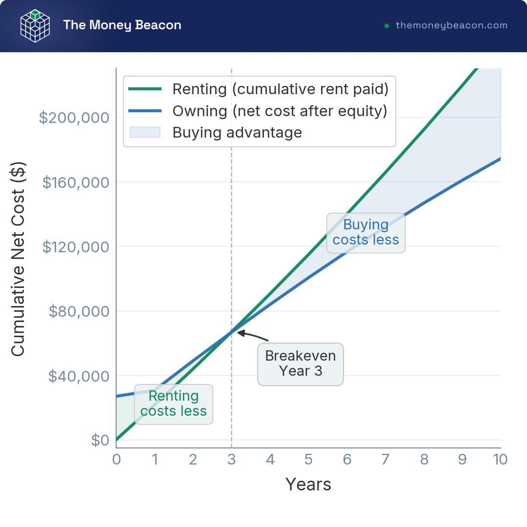 Line chart comparing cumulative cost of renting versus owning over 10 years, with the breakeven crossover marked.