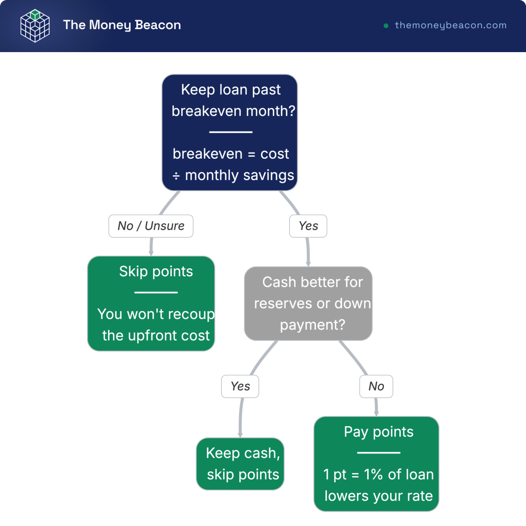 Decision tree weighing discount points against time in the loan and whether the cash is better used for reserves or down payment.