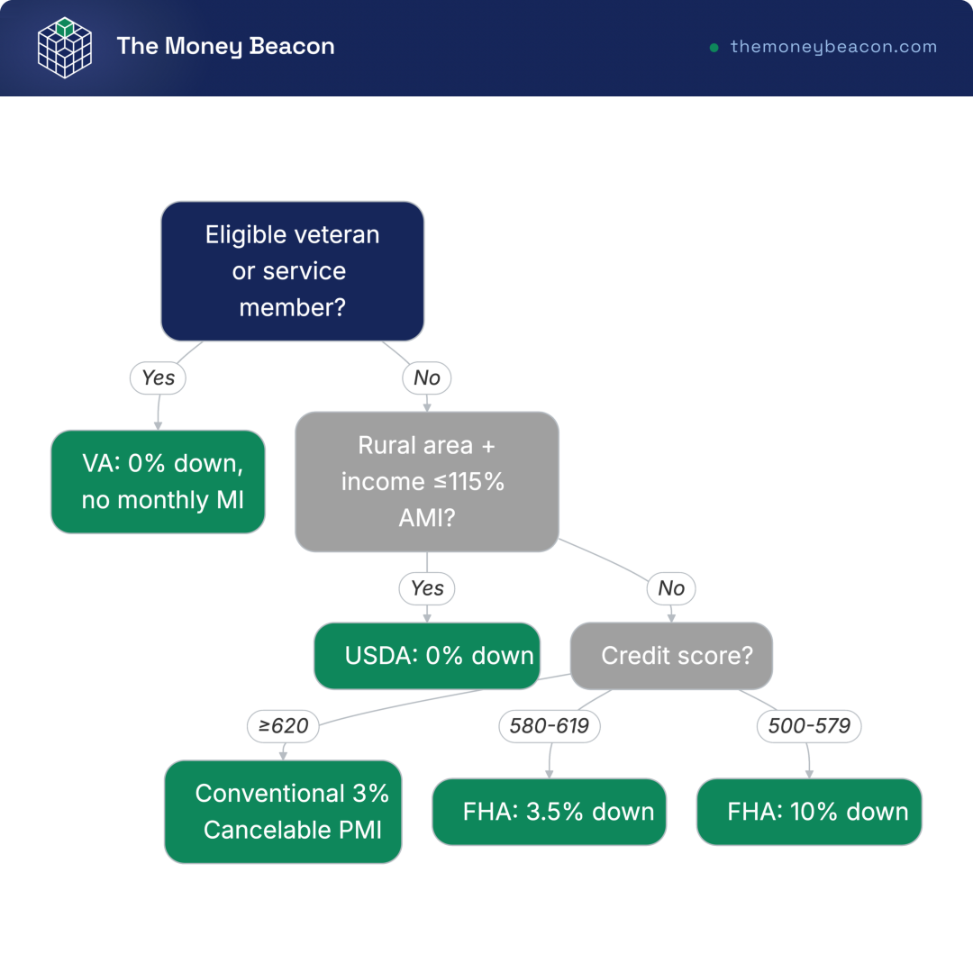 Decision tree routing a buyer to VA, USDA, conventional, or FHA based on veteran status, rural eligibility, and credit score.