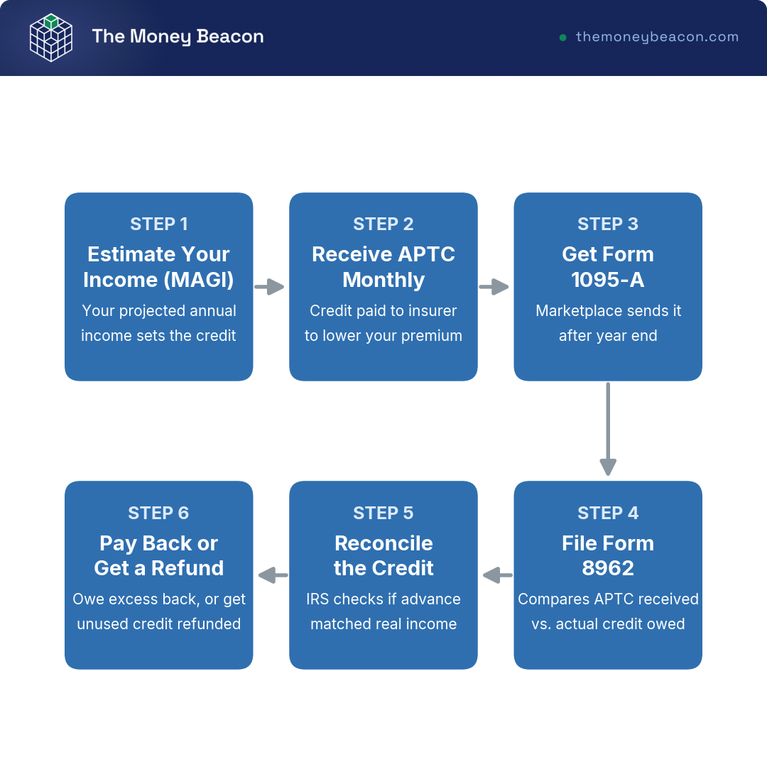 Flowchart of APTC reconciliation: estimate income, receive monthly credit, get Form 1095-A, file Form 8962, reconcile, repay or receive credit.