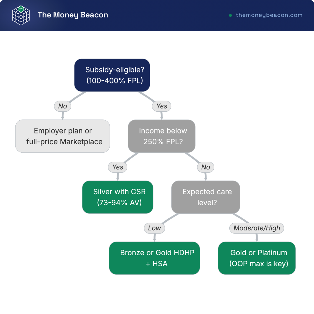 Decision tree combining subsidy eligibility, income band, expected usage, and HSA fit into a recommended metal tier and account.